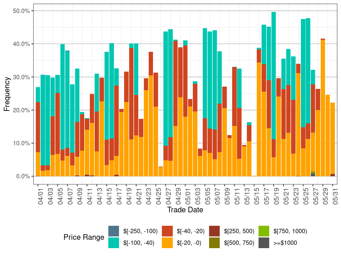 Daily Frequency of RTD LAP Positive Price Spkies and Negative Prices