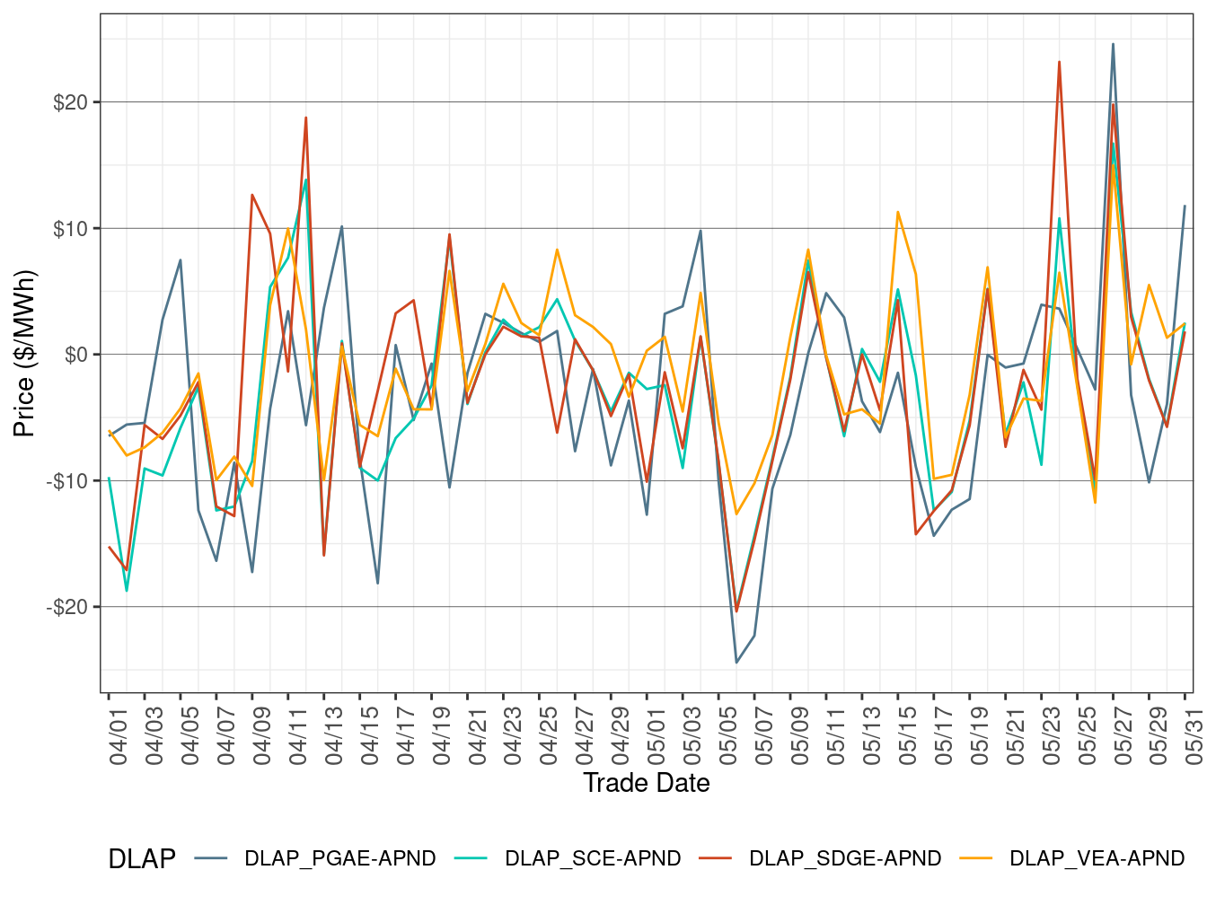 Daily DLAP Price Difference (All Hours)