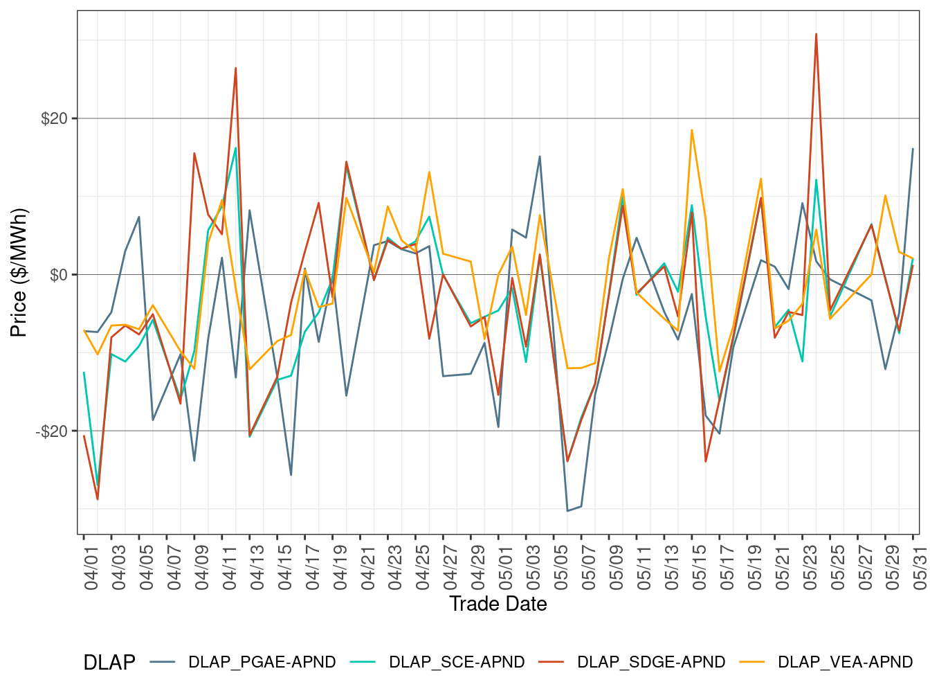 Daily DLAP Price Difference (On-Peak Hours)
