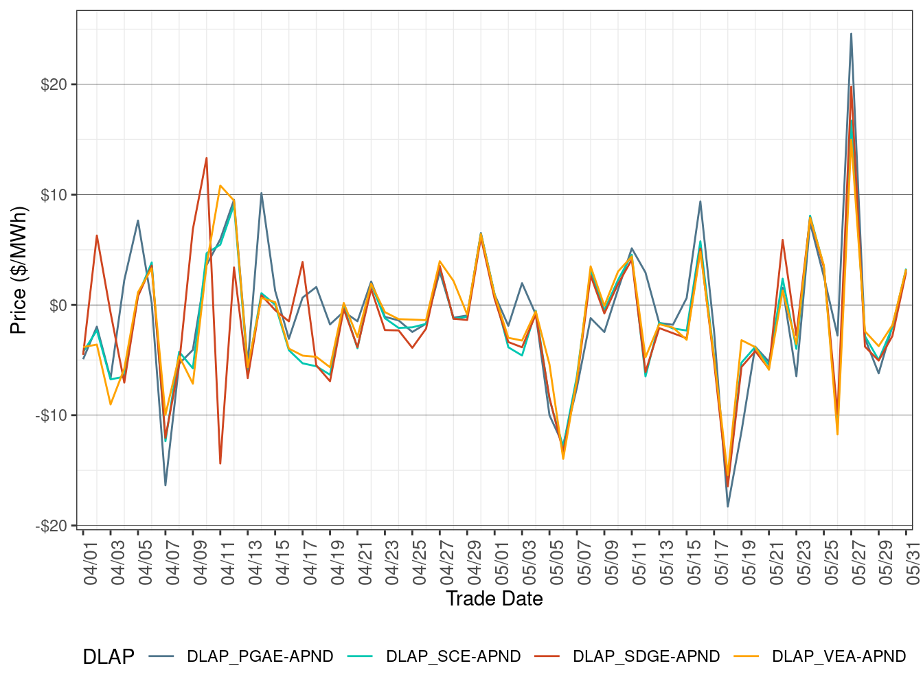 Daily DLAP Price Difference (Off-Peak Hours)
