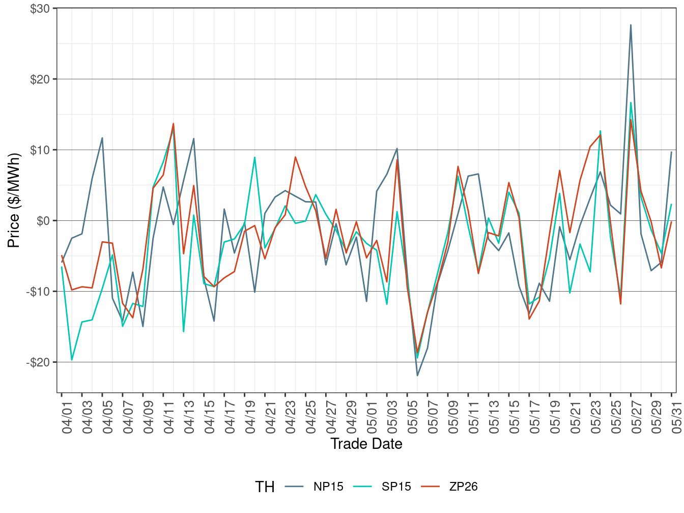 Daily Trading Hub Price Difference (All Hours)
