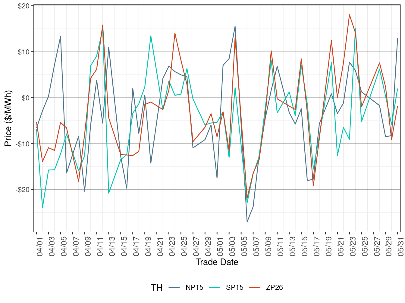 Daily Trading Hub Price Difference (On-Peak Hours)