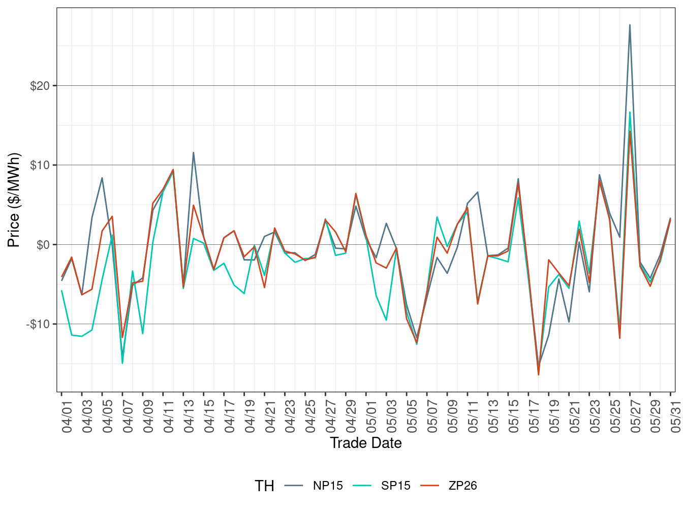 Daily Trading Hub Price Difference (Off-Peak Hours)