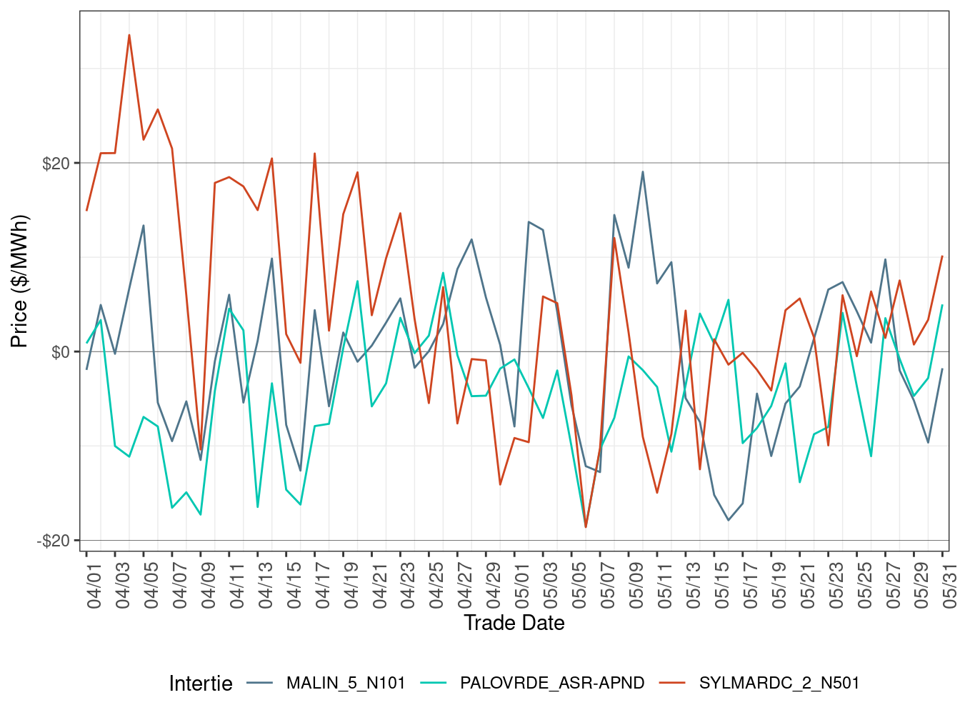 Daily Intertie Price Difference (All Hours)