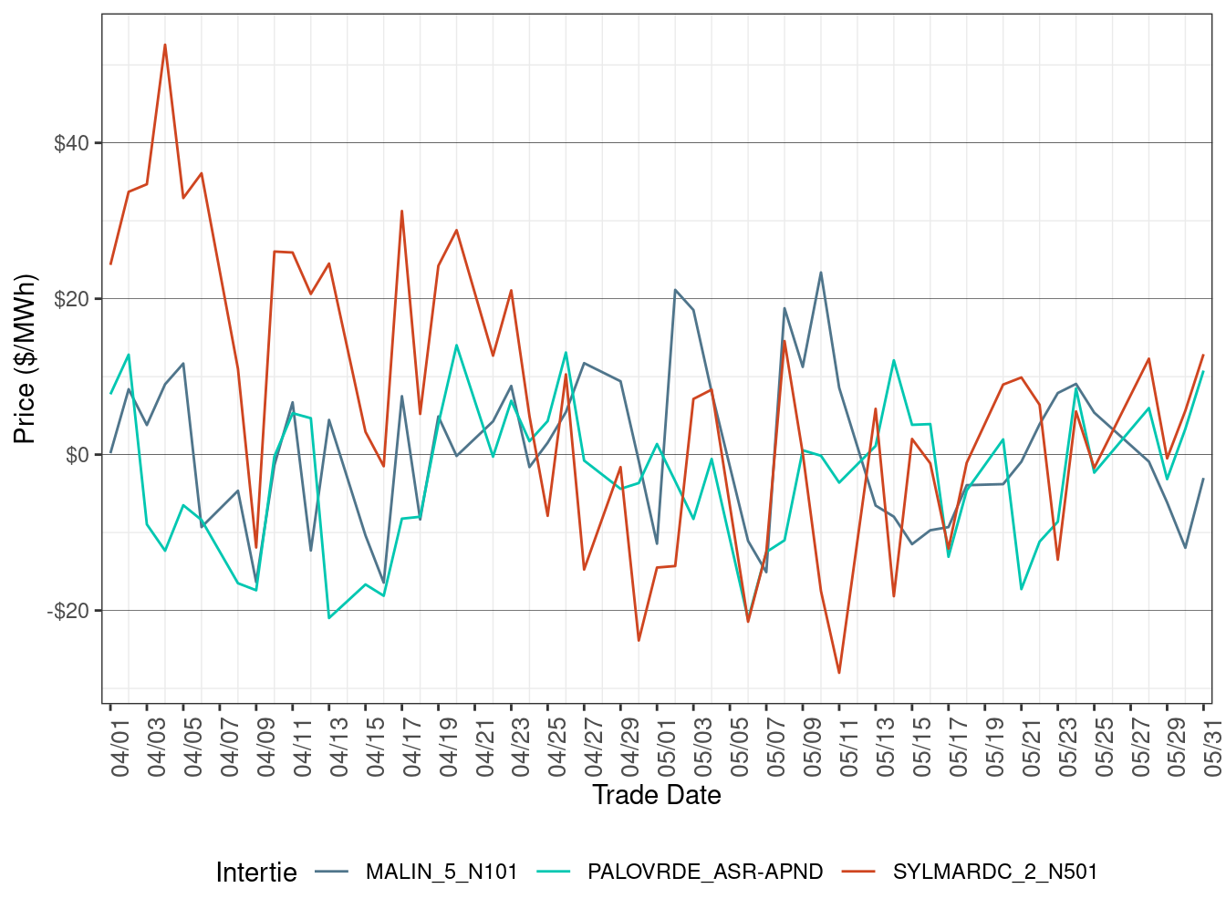 Daily Intertie Price Difference (On-Peak Hours)
