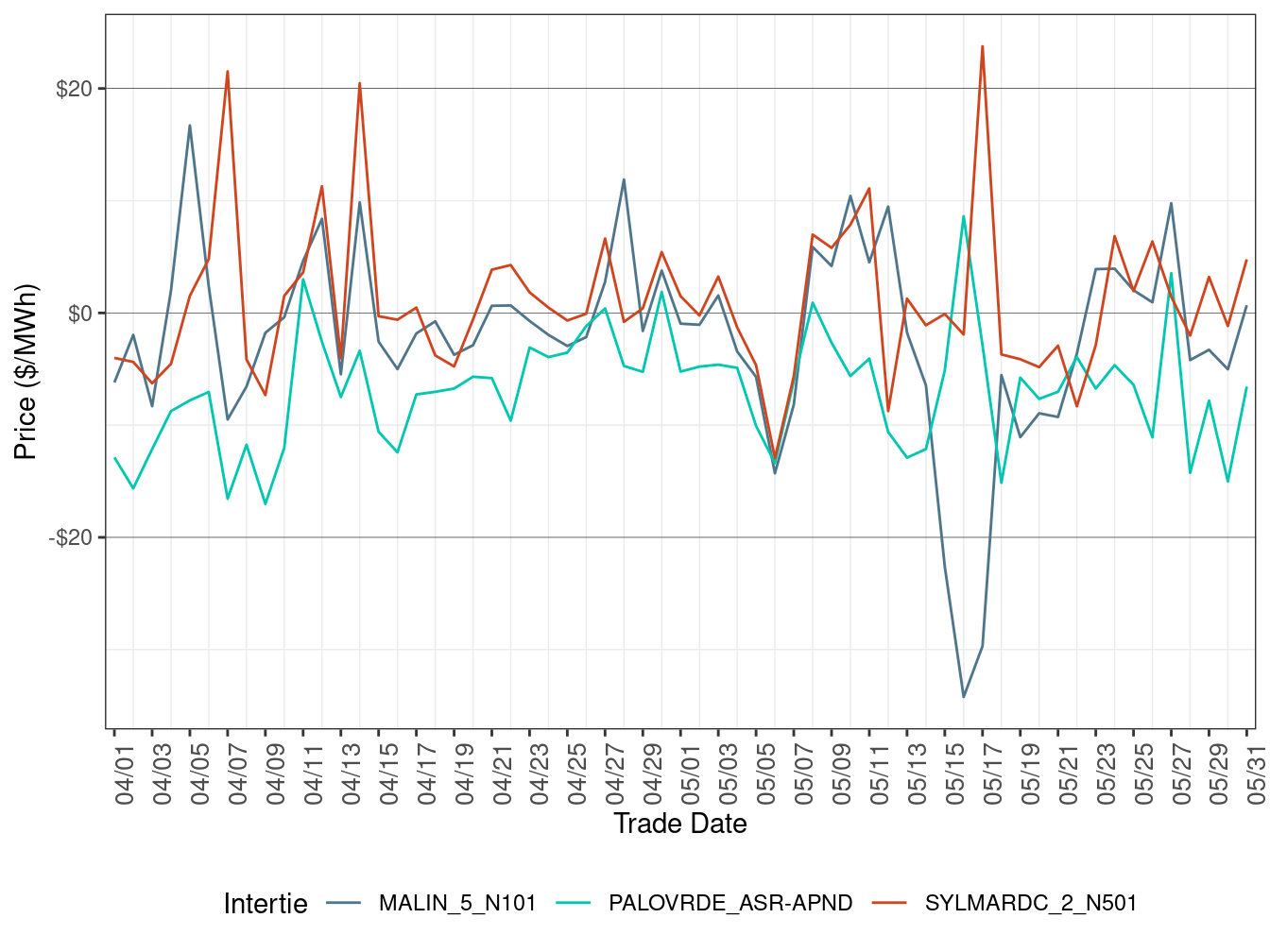 Daily Intertie Price Difference (Off-Peak Hours)