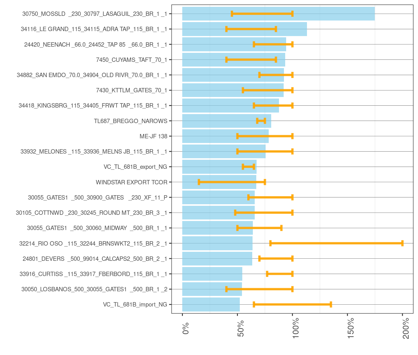 Frequency and Average of Adjustments to Transmission Constraints in RTD