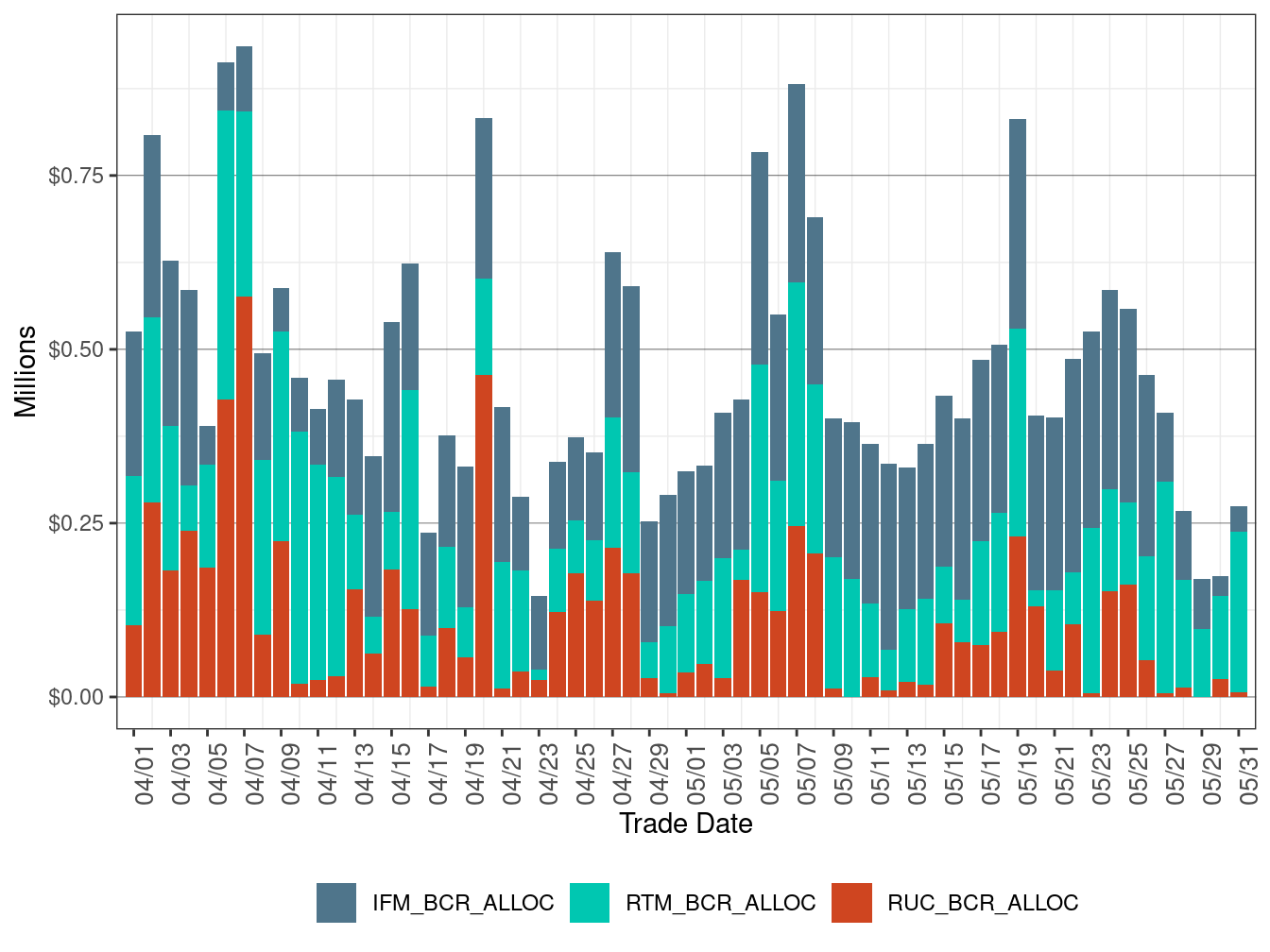 Bid Cost Recovery Allocation by Market