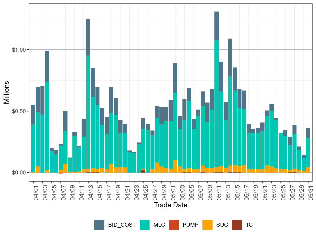 BCR Allocation in IFM by Cost Component