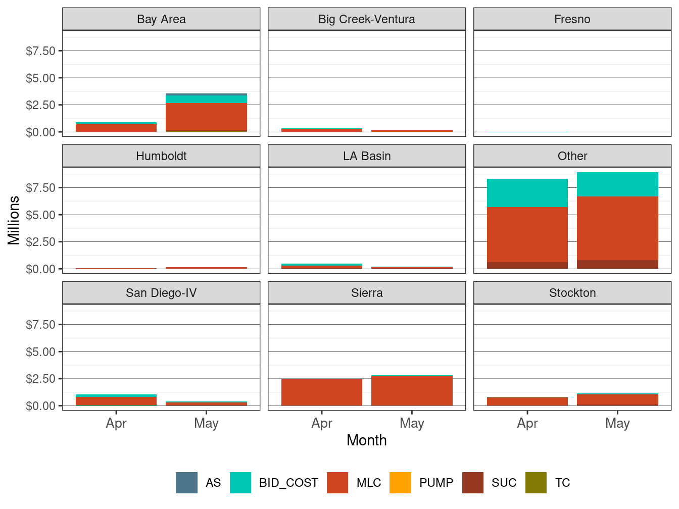 Monthly BCR Allocation in IFM by LCR and Cost Component