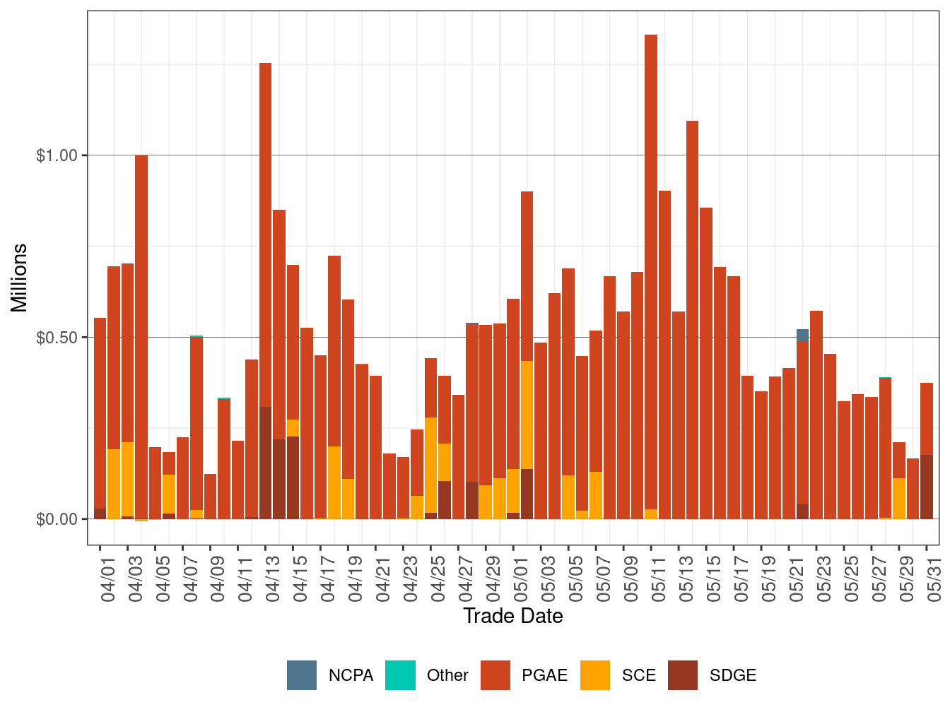 BCR Allocation in IFM by UDC