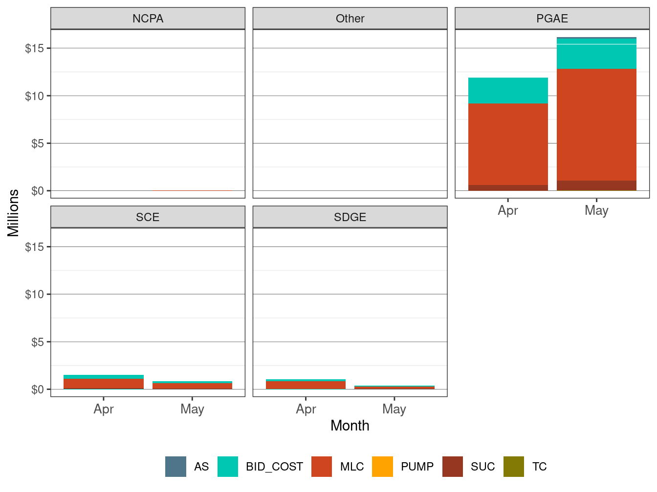 Monthly BCR Allocation in IFM by UDC and Cost Component