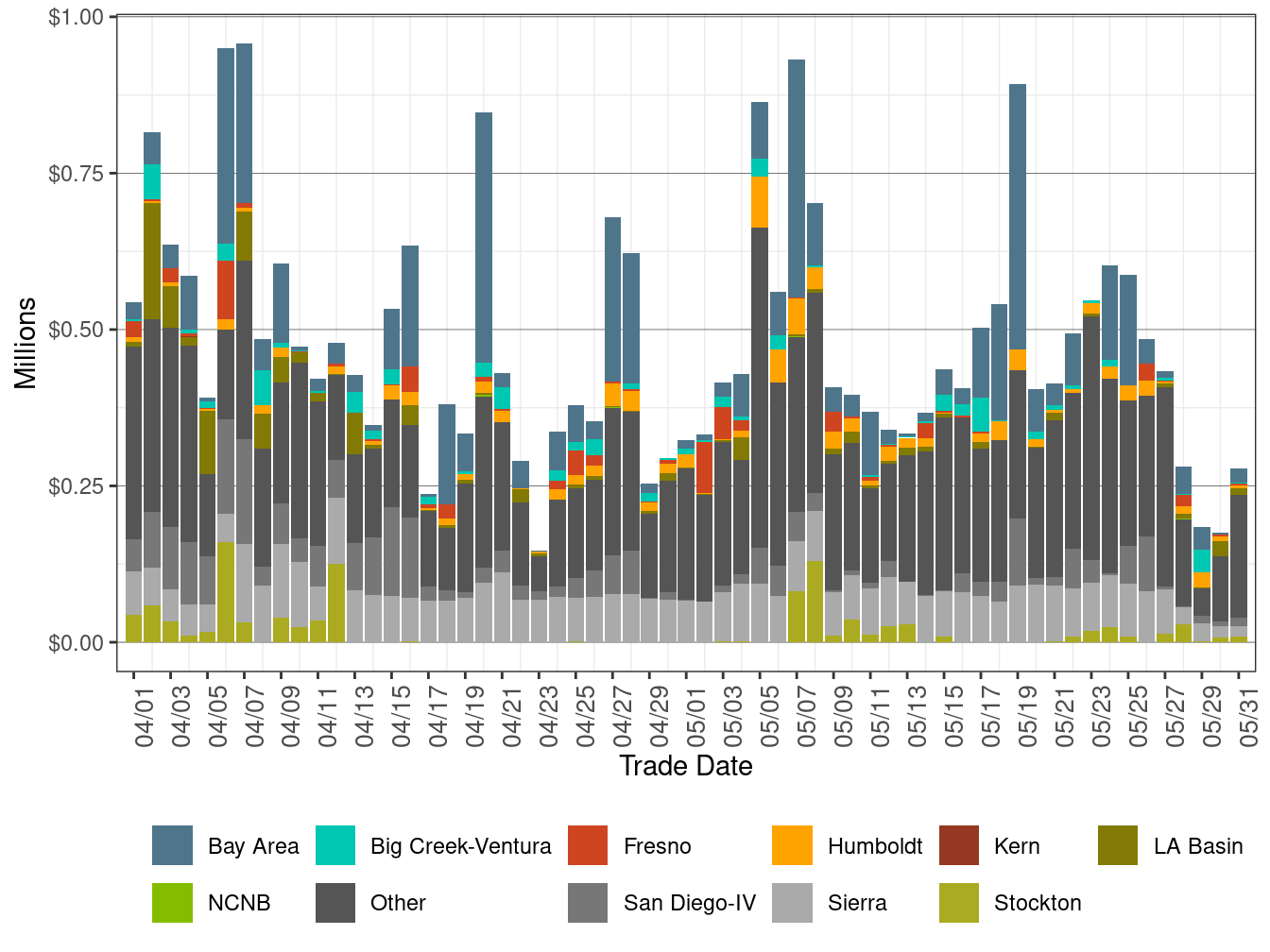 Bid Cost Recovery Allocation by LCR