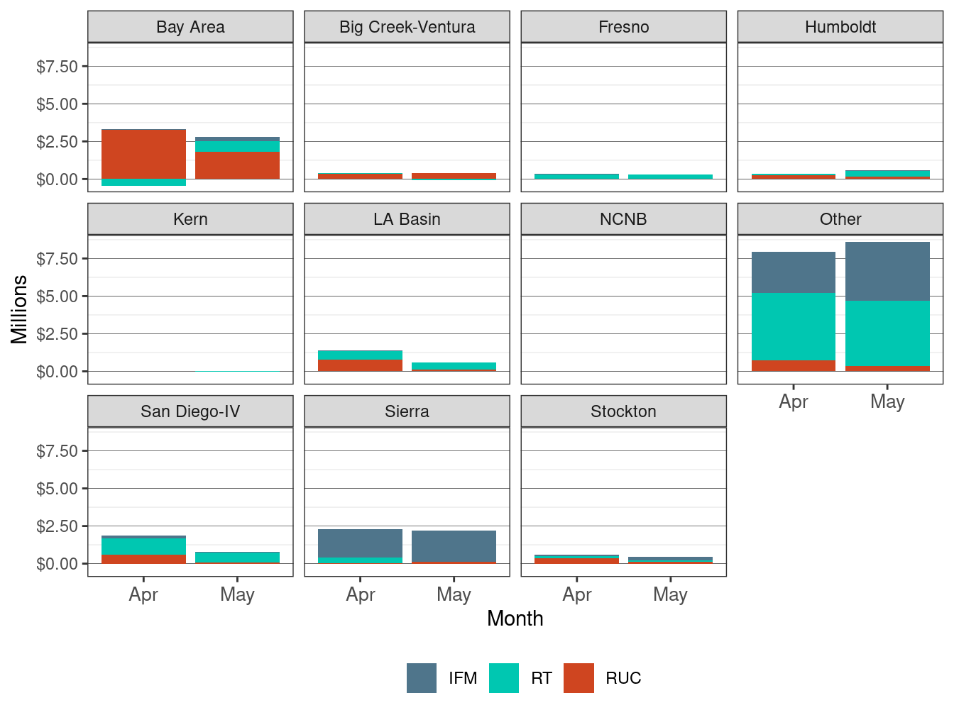 Monthly Bid Cost Recovery Allocation by LCR and Market