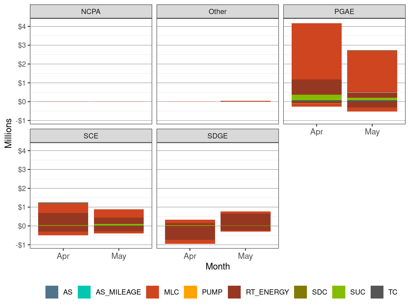 Monthly BCR Allocation in RT by UDC and Cost Component