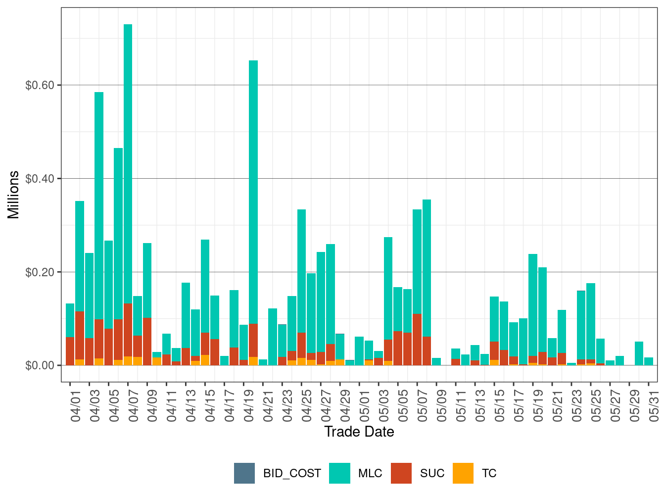 BCR Allocation in RUC by Cost Component