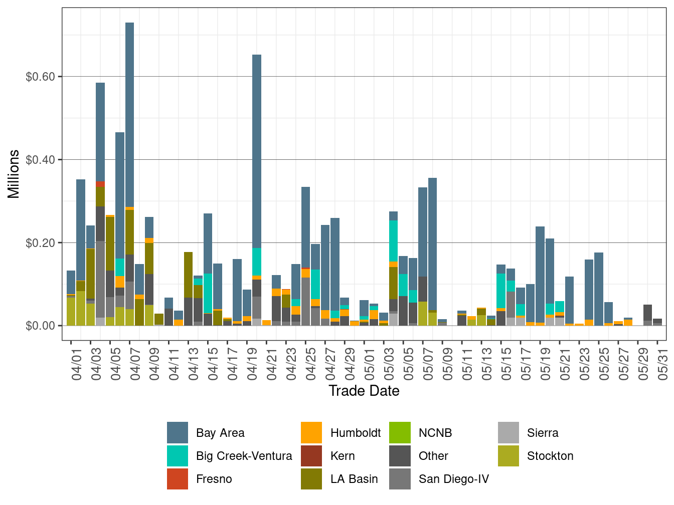 BCR Allocation in RUC by LCR