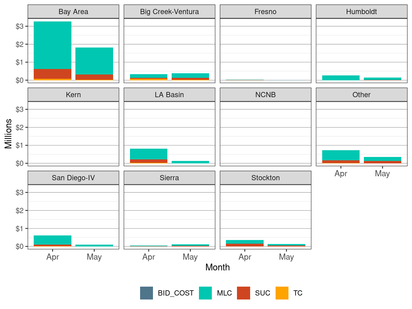 Monthly BCR Allocation in RUC by LCR and Cost Component