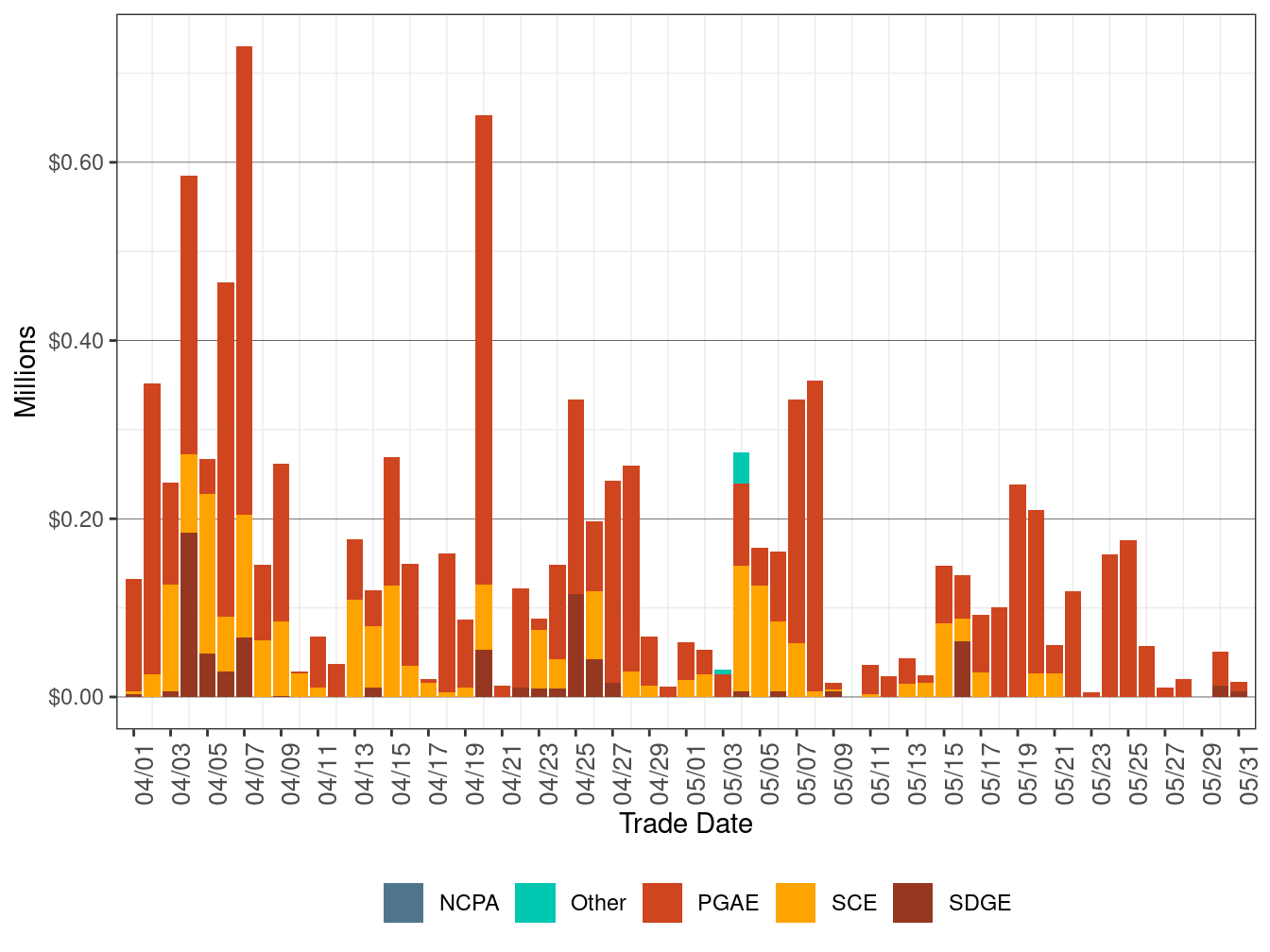 BCR Allocation in RUC by UDC