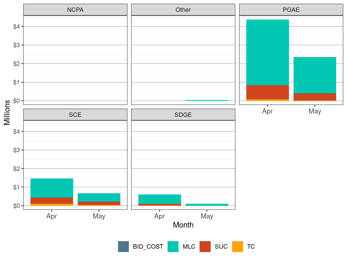 Monthly BCR Allocation in RUC by UDC and Cost Component