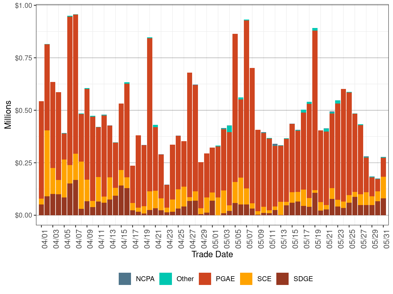 Bid Cost Recovery Allocation by UDC