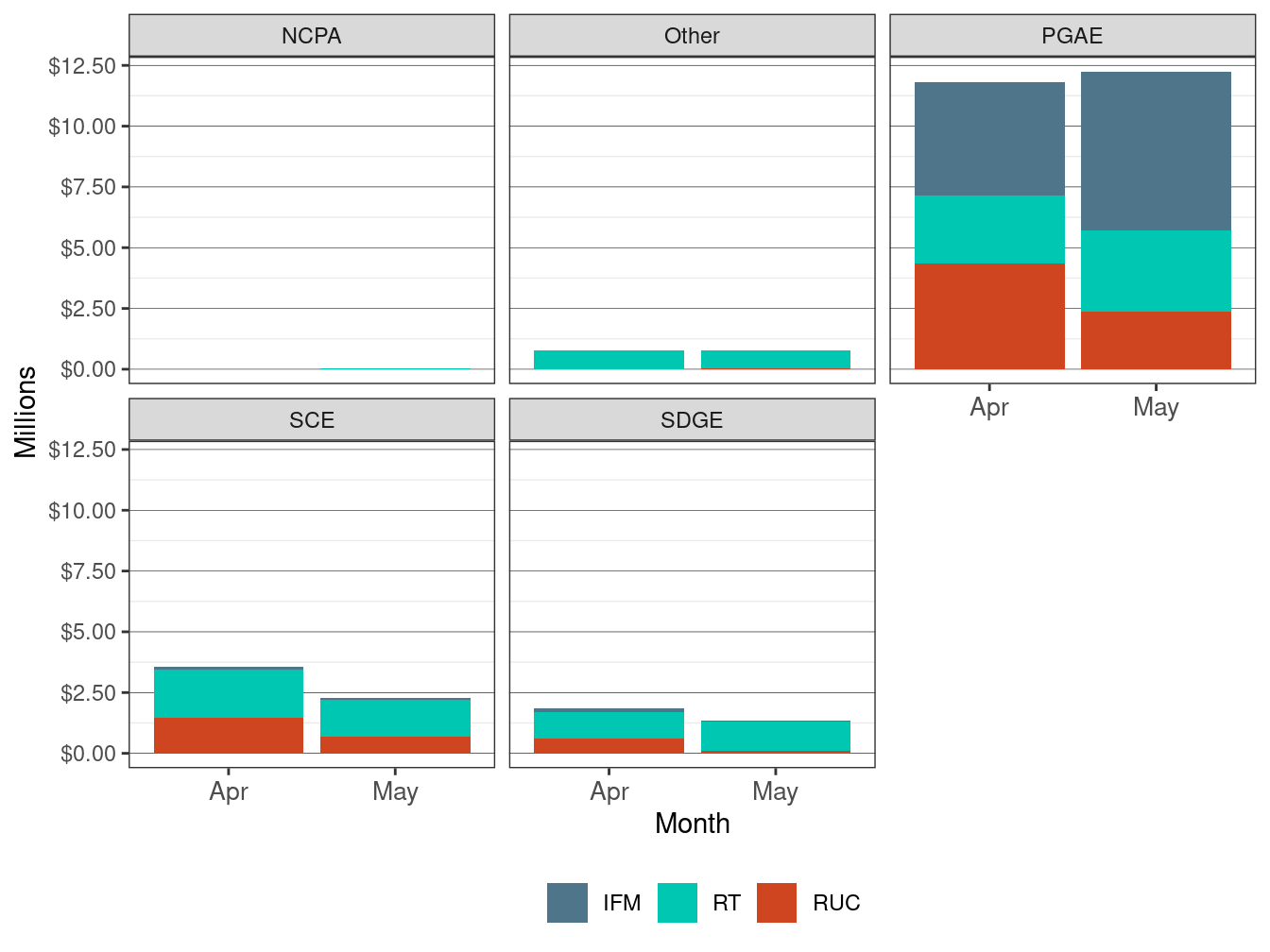 Monthly Bid Cost Recovery Allocation by UDC and Market