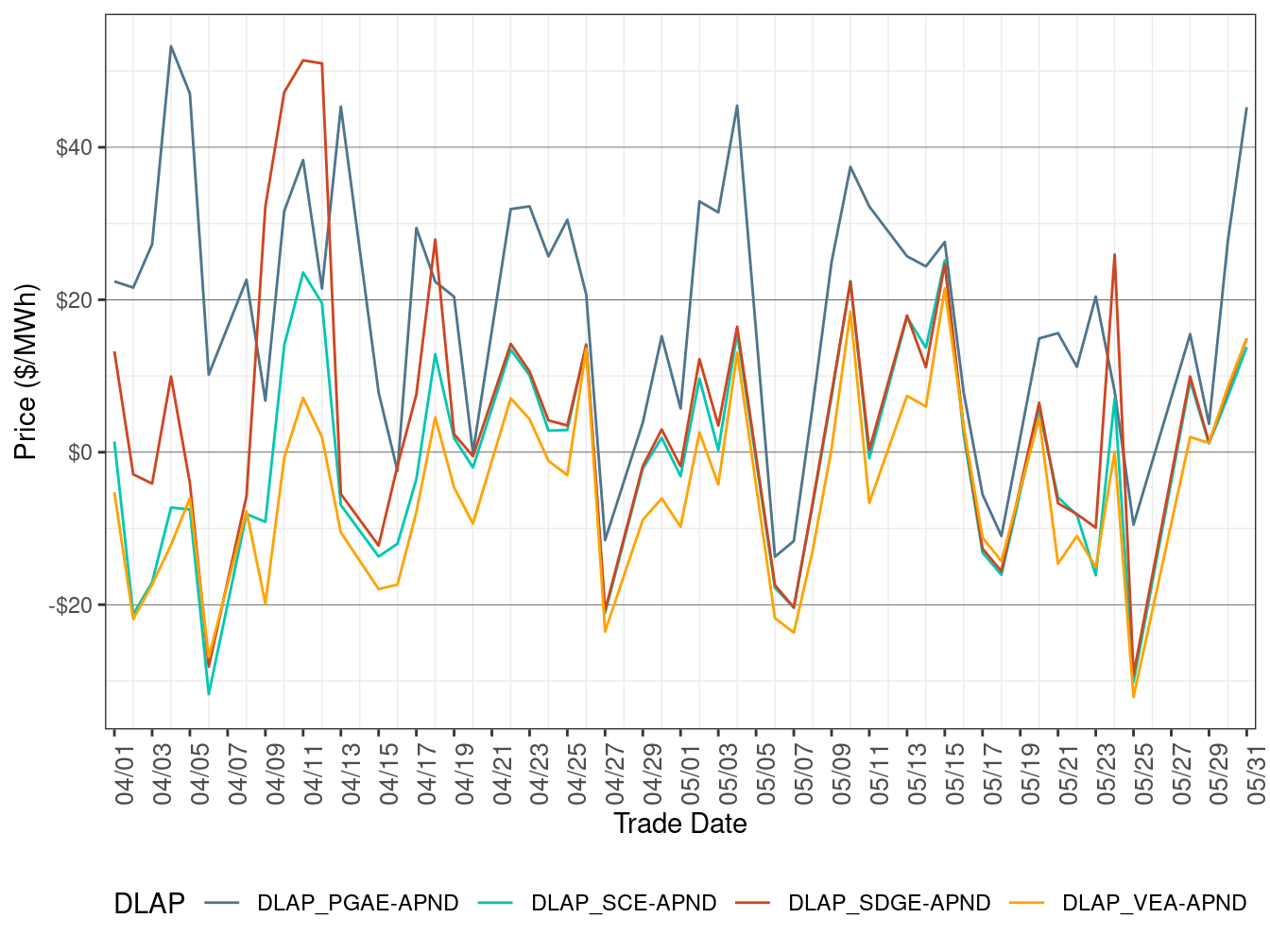 RTD Simple Average DLAP Prices (On-Peak Hours)