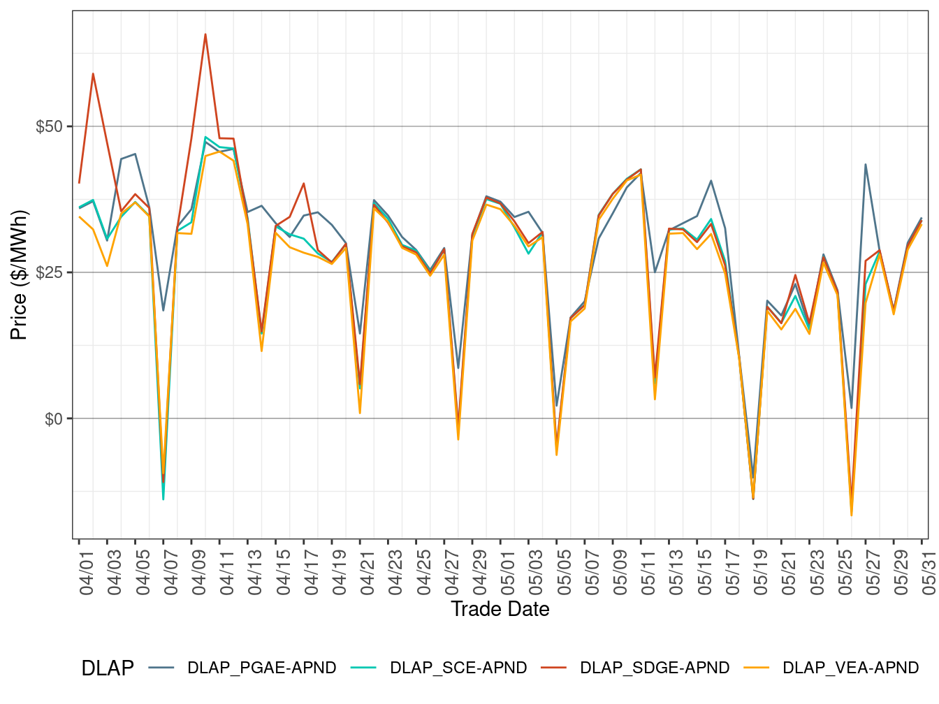RTD Simple Average DLAP Prices (Off-Peak Hours)