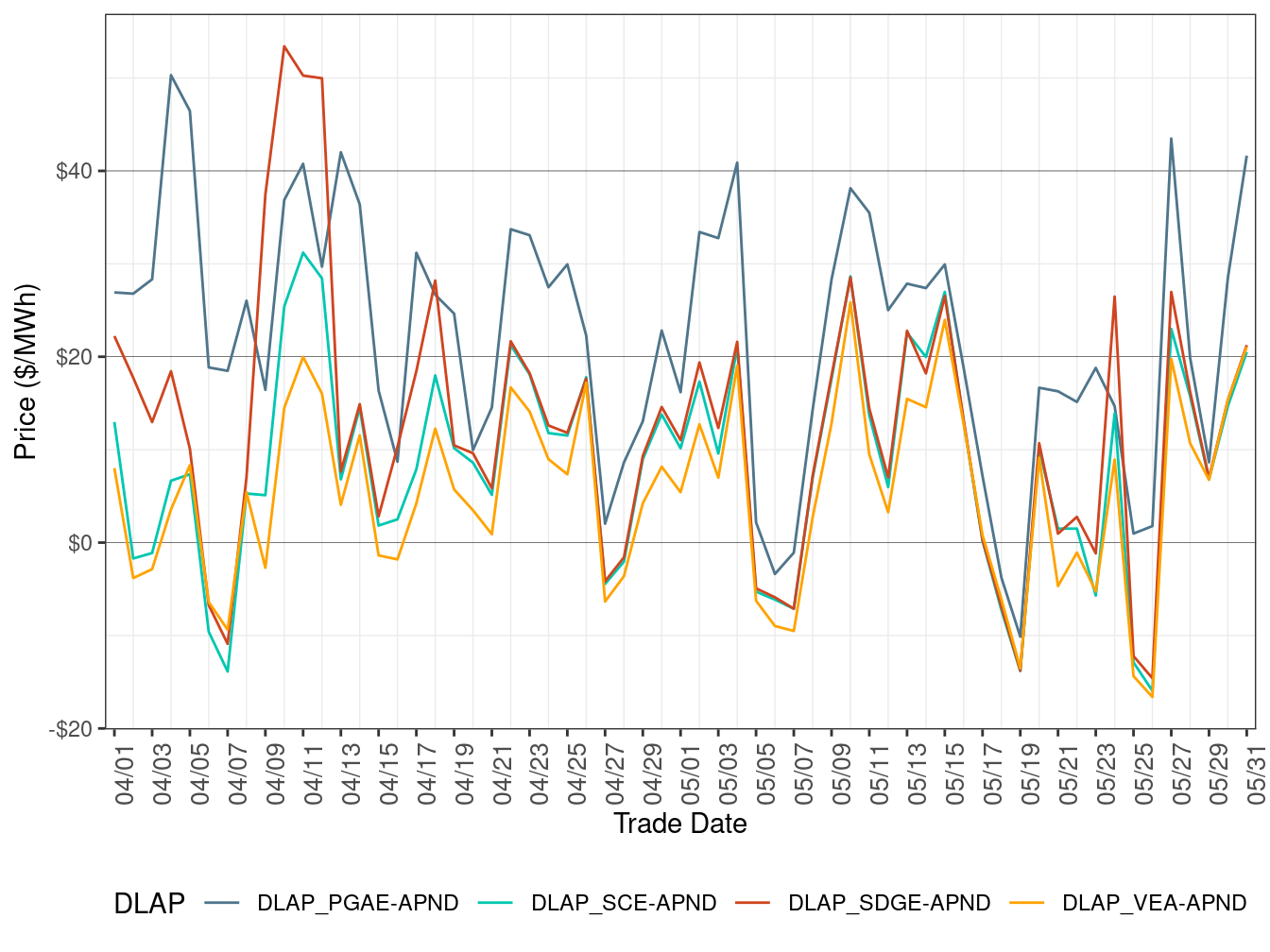 RTD Simple Average DLAP Prices (All Hours)