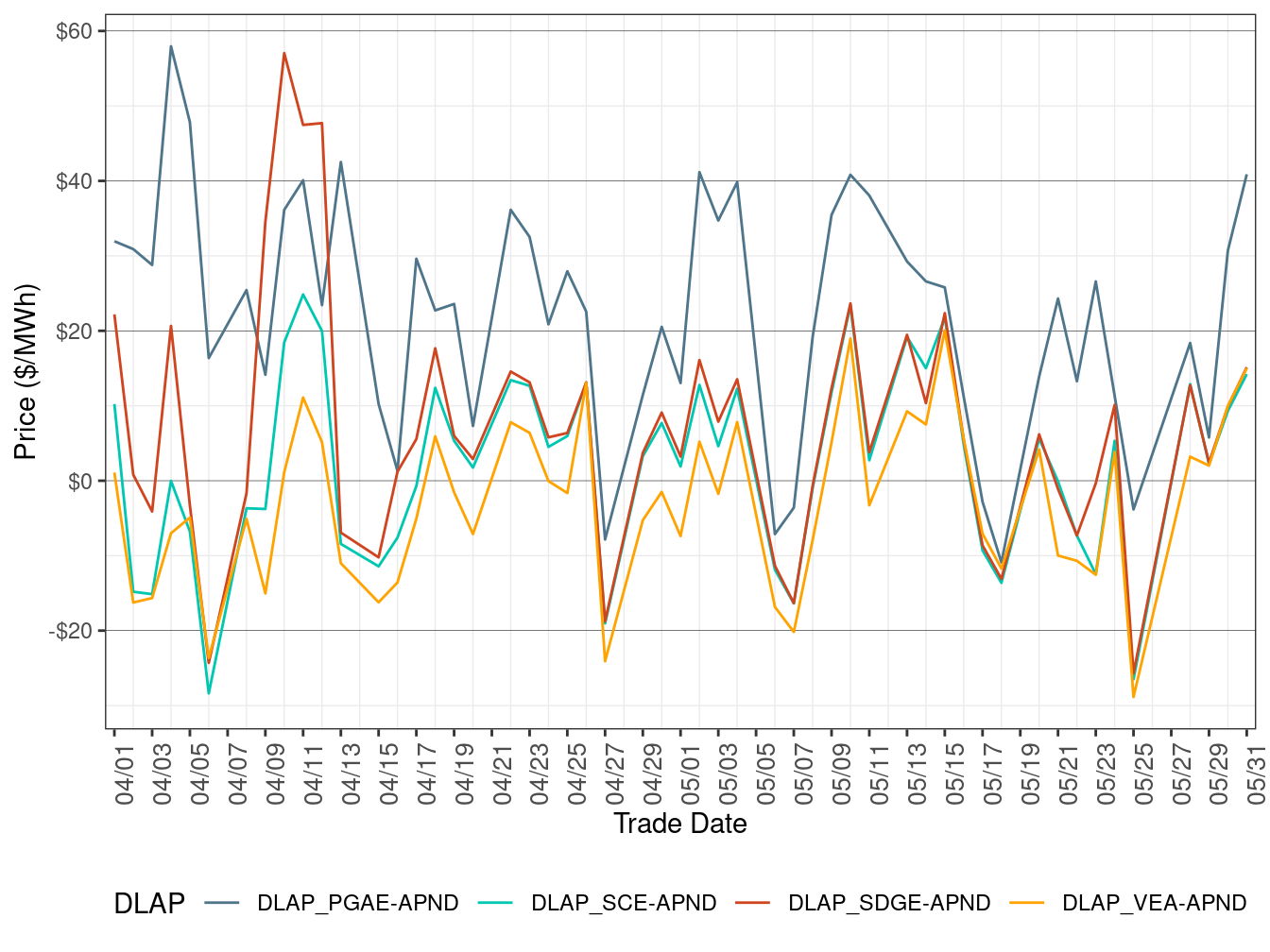 FMM Simple Average DLAP Prices (On-Peak Hours)