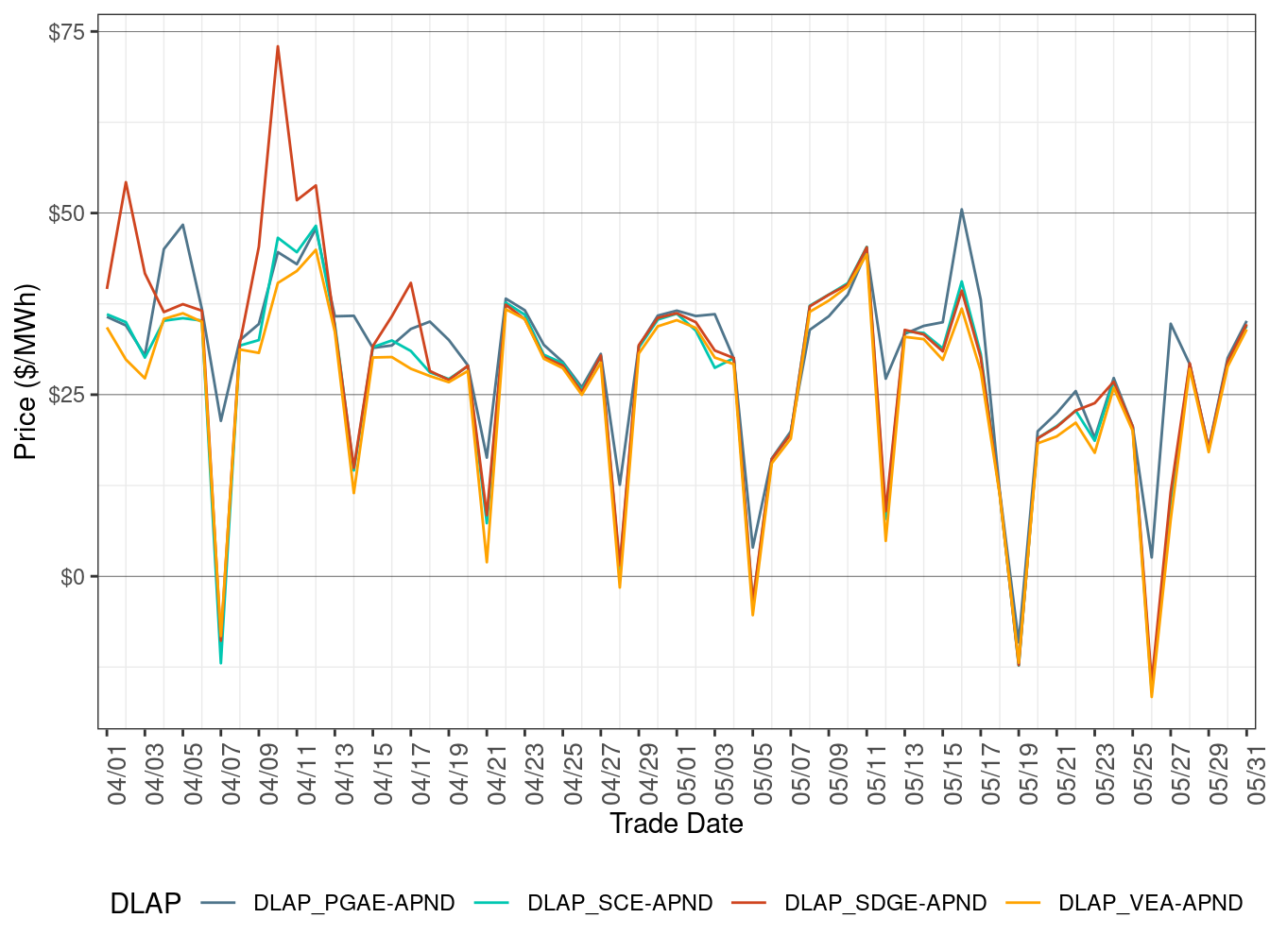FMM Simple Average DLAP Prices (Off-Peak Hours)