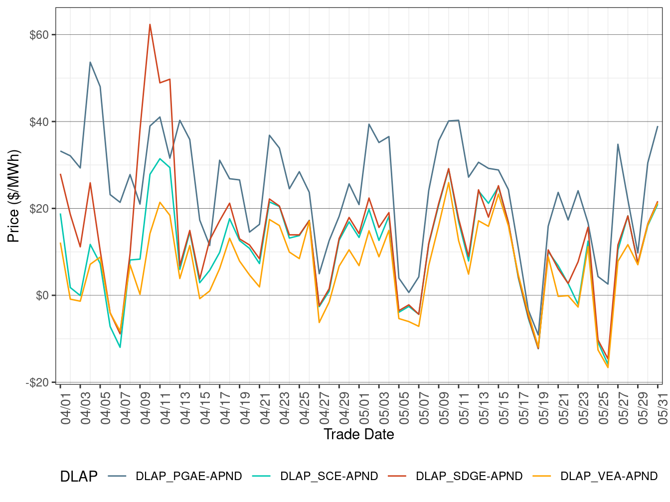 FMM Simple Average DLAP Prices (All Hours)