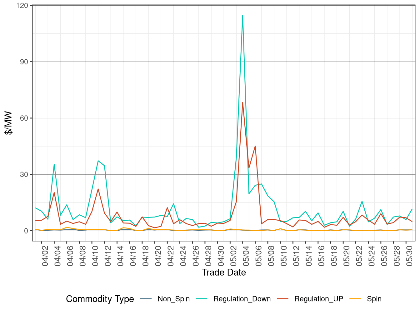 FMM (Real-Time) Ancillary Service Average Price