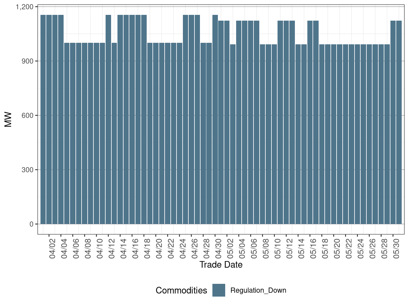 IFM (Day-Ahead) Average Regulation Down Procurement
