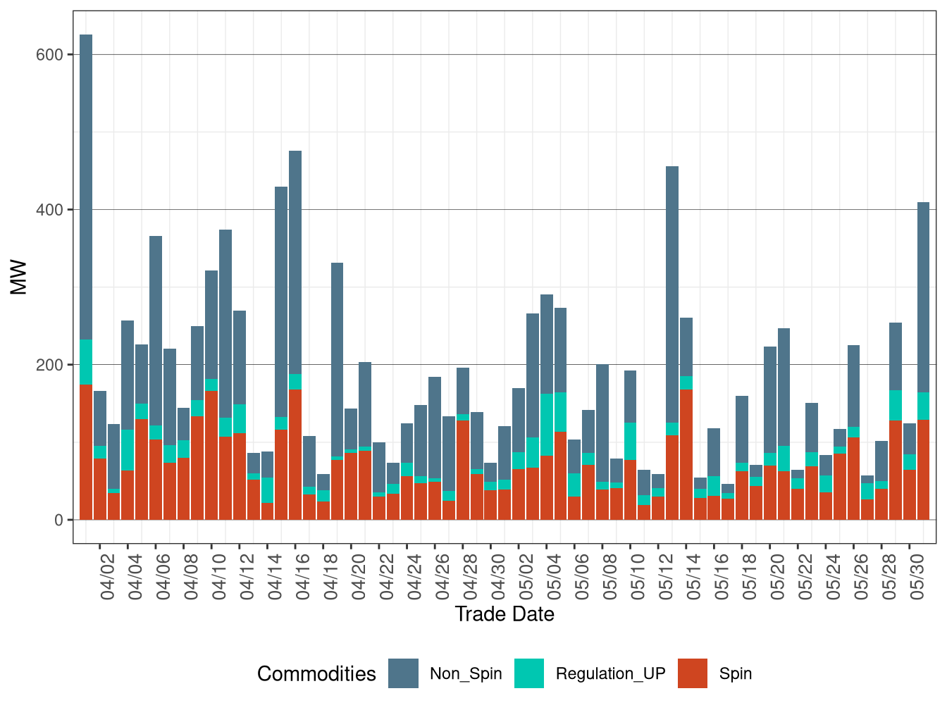 Real-Time (FMM) Average Upward Ancillary Services Procurement