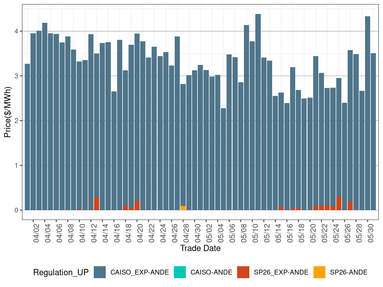 IFM (Day-Ahead) Average Regulation Up RASSP