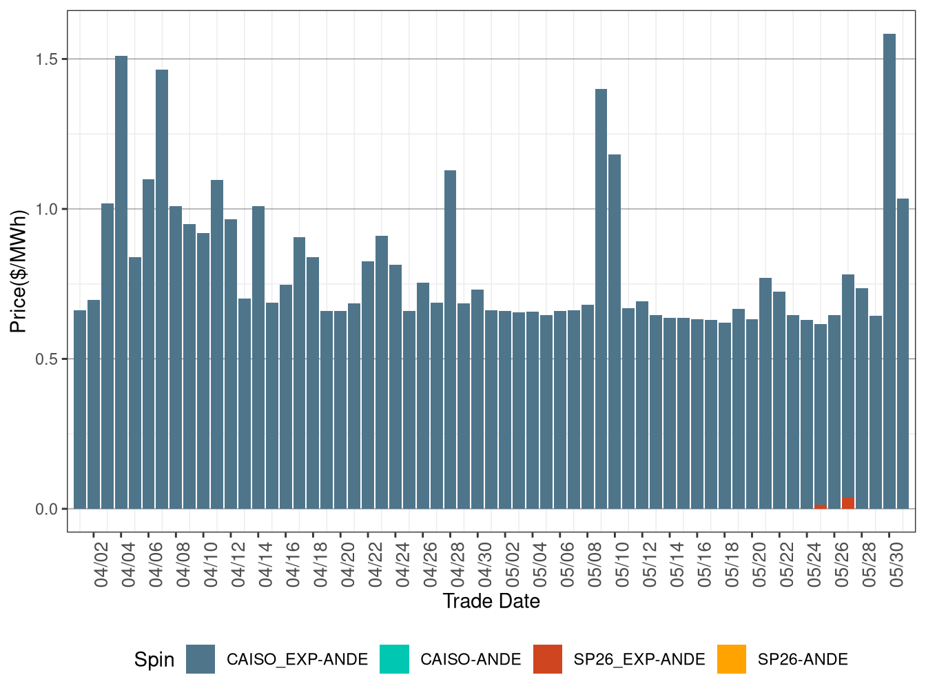 IFM (Day-Ahead) Average Spinning Reserve RASSP