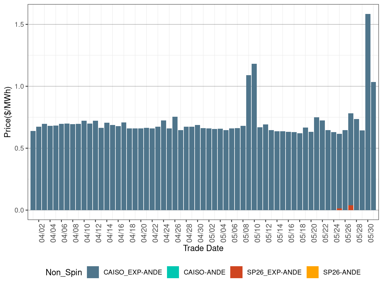 IFM (Day-Ahead) Average Non-Spinning Reserve RASS)
