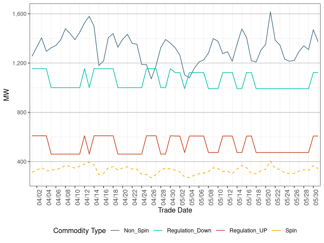 IFM (Day-Ahead) Average Ancillary Services Requirement