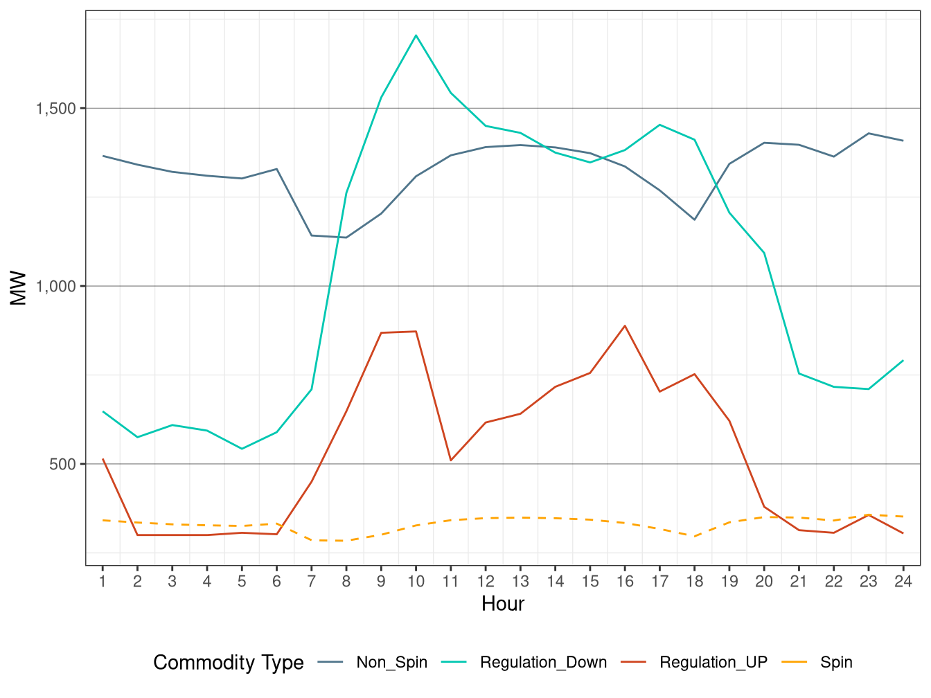 IFM (Day-Ahead) Hourly Average Regulation Requirement