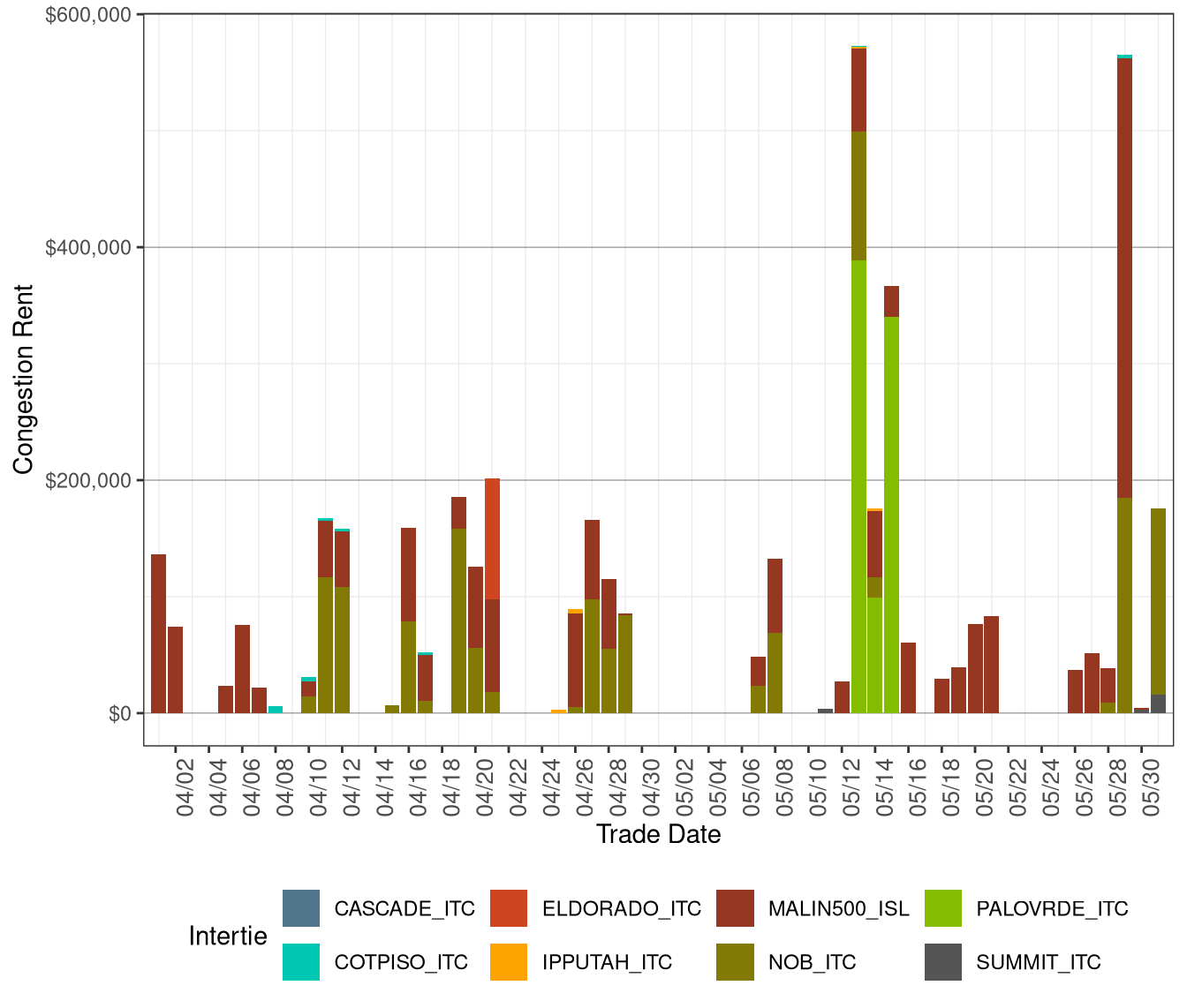 IFM (Day-Ahead) Congestion Rents by Intertie