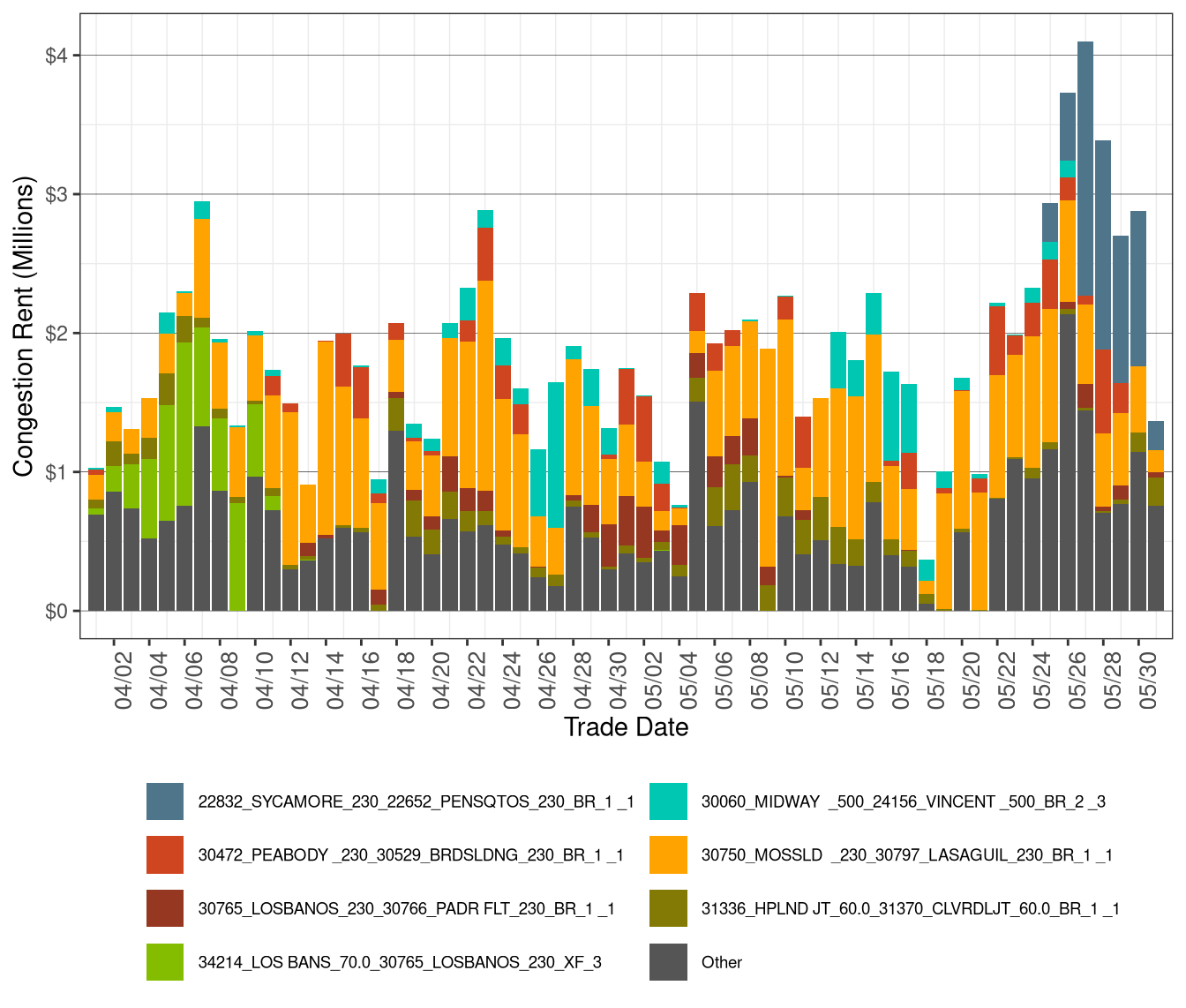 IFM (Day-Ahead) Congestion Rents by Transmission Lines and Transformers