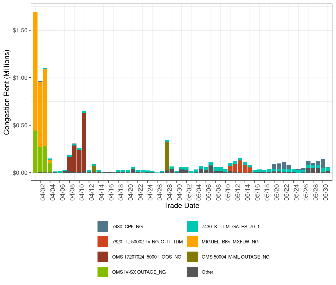 IFM (Day-Ahead) Daily Congestion Rents by Nomogram