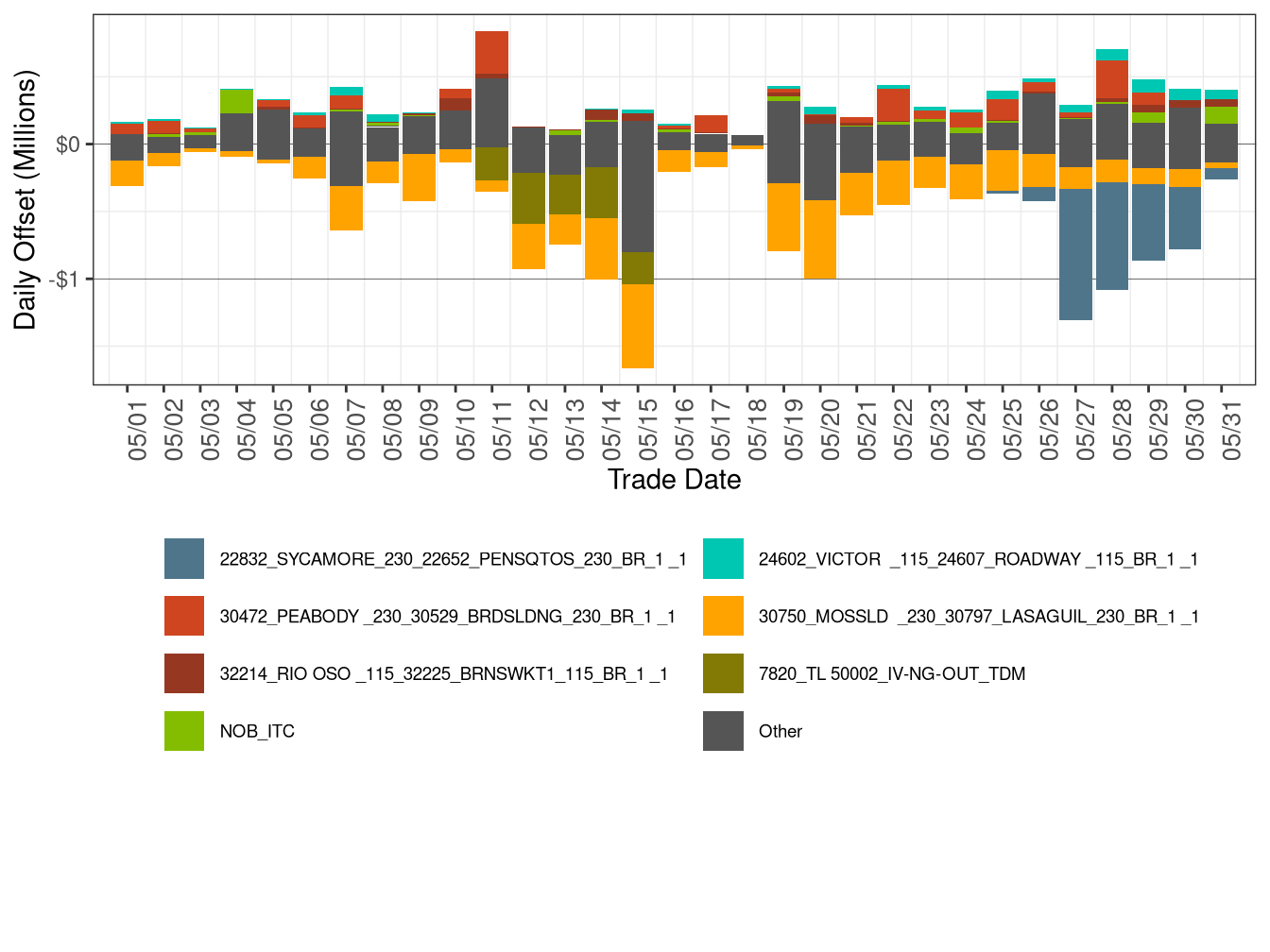 Daily CRR Offset Value by Transmission Element