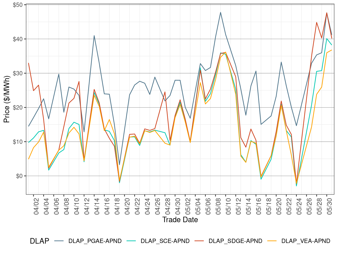 Day-Ahead Simple Average DLAP Prices (On-Peak Hours)