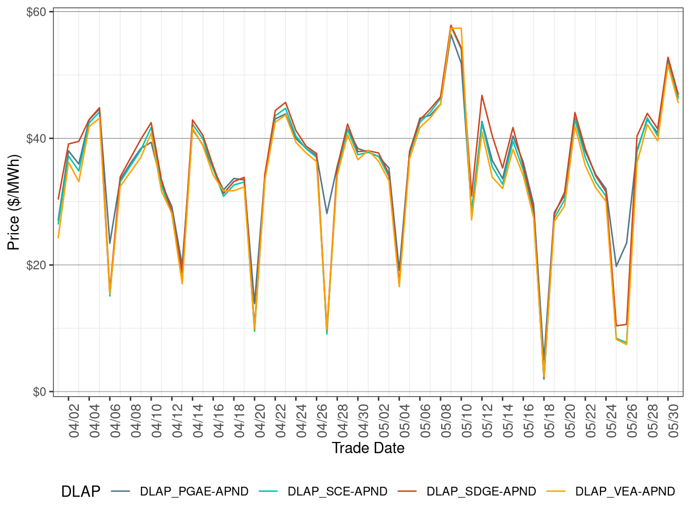 Day-Ahead Simple Average DLAP Prices (Off-Peak Hours)