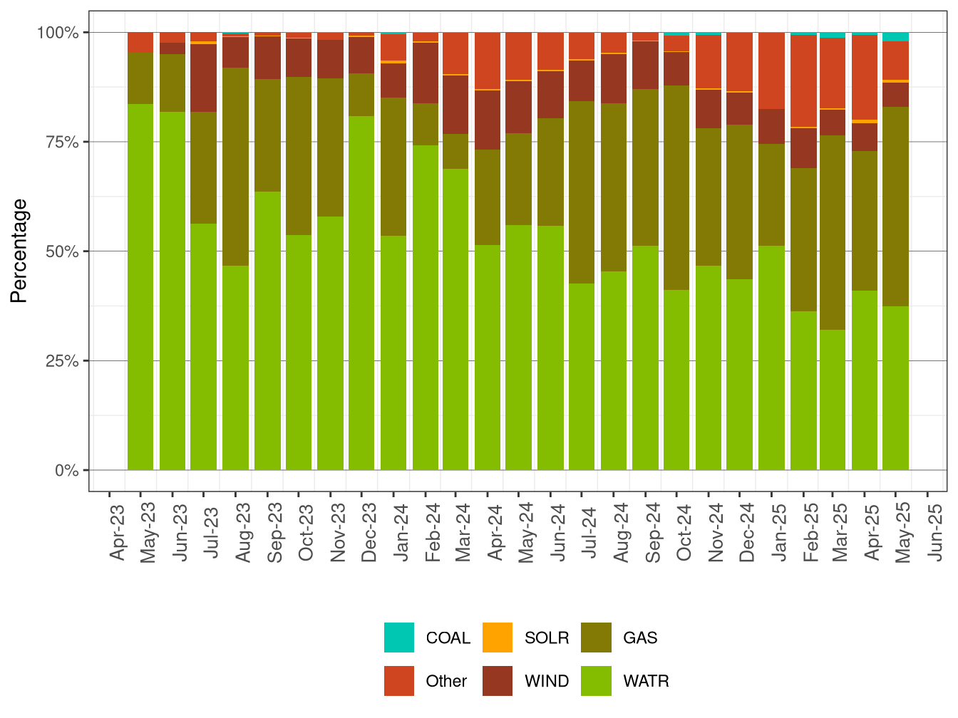 GHG Attributions by Fuel Type