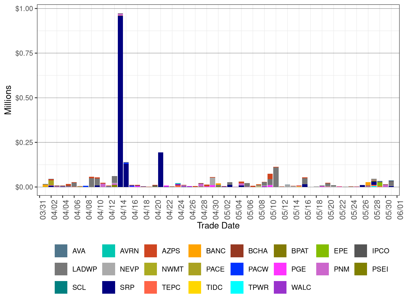 WEIM Bid Cost Recovery by Area