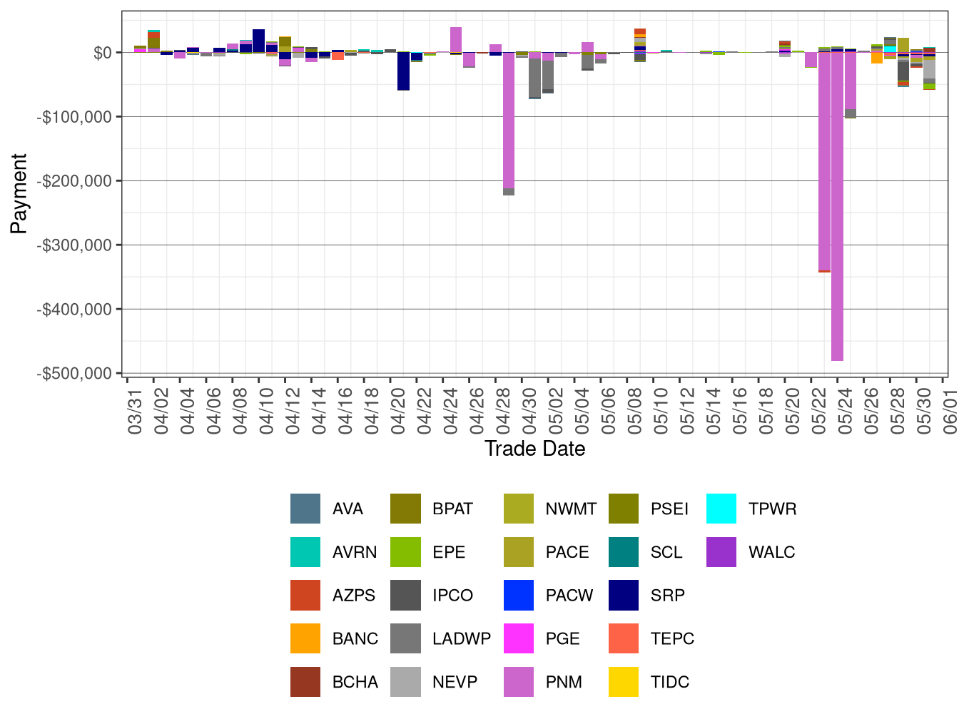 Flexible Ramping Forecast Payment