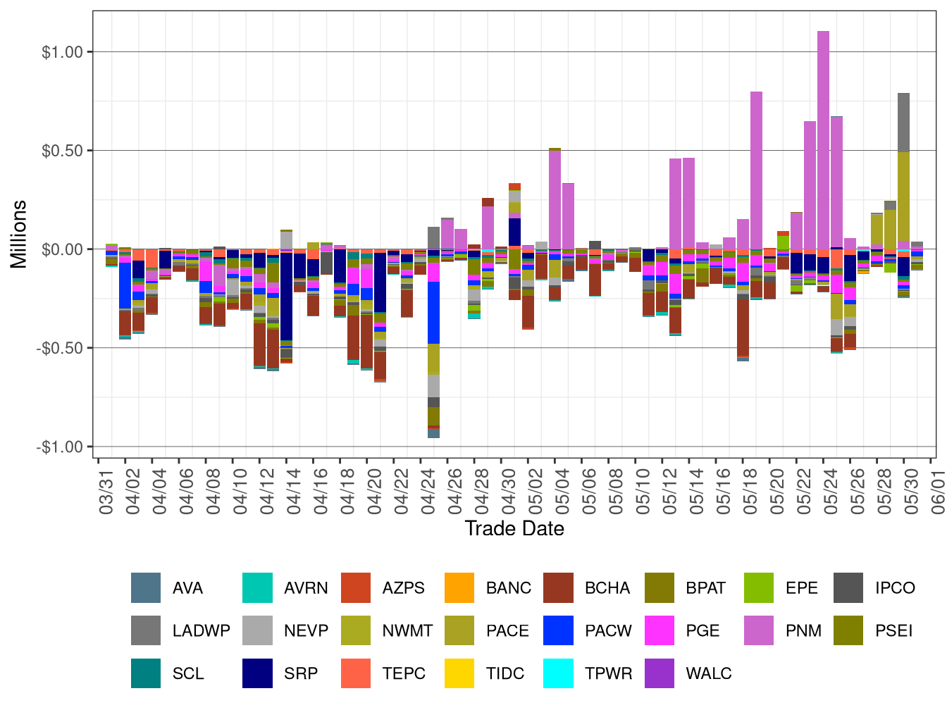 WEIM Real-Time Congestion Imbalance Offset by Area
